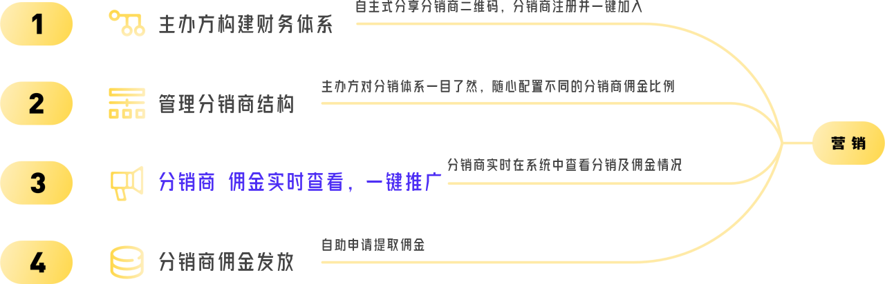 分销渠道